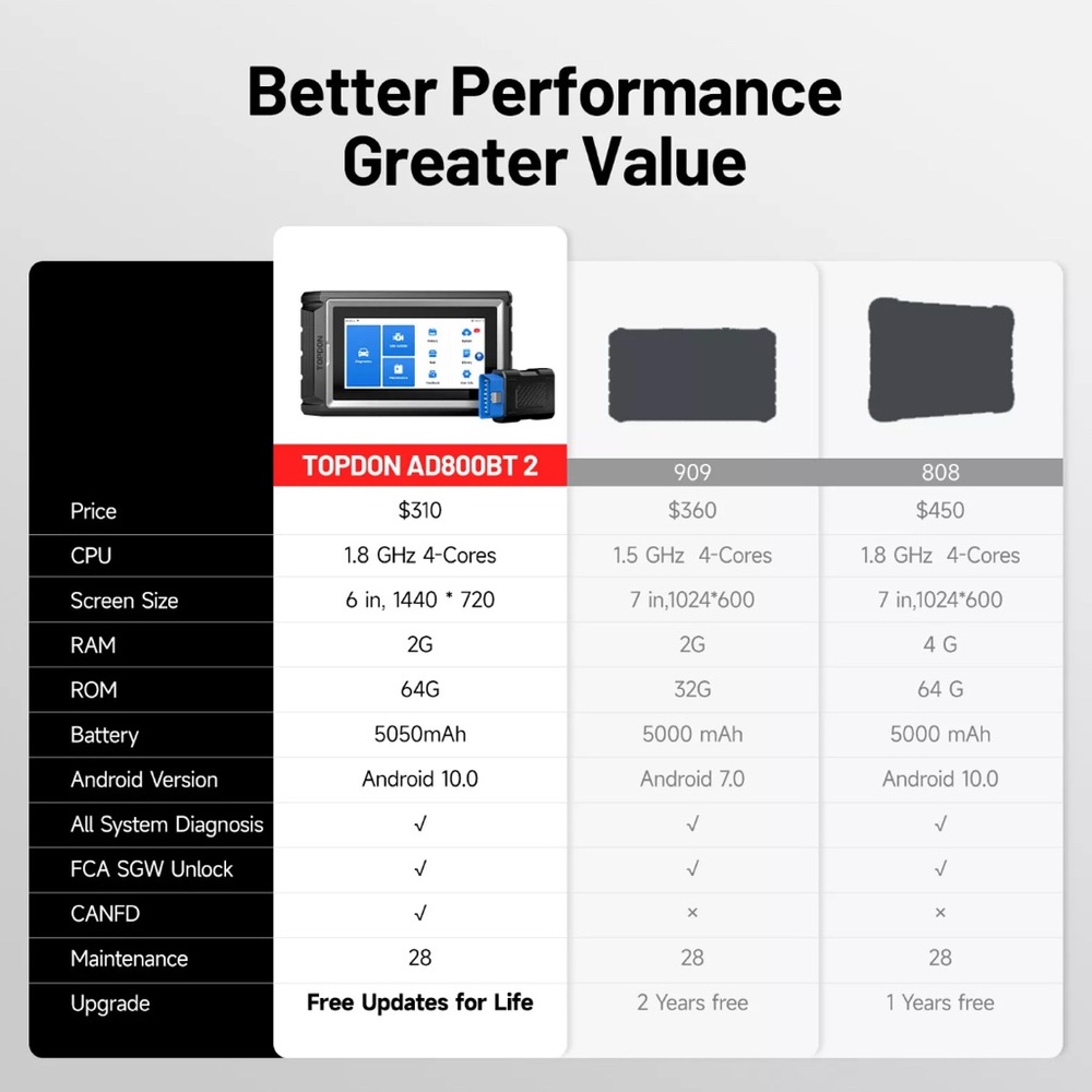TOPDON AD800BT 2 OBD2 Car Scanner Engine ABS SRS SAS TPMS Diagnostic Tool - Picture 2 of 11